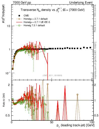 Plot of nch-vs-pt-trns in 7000 GeV pp collisions