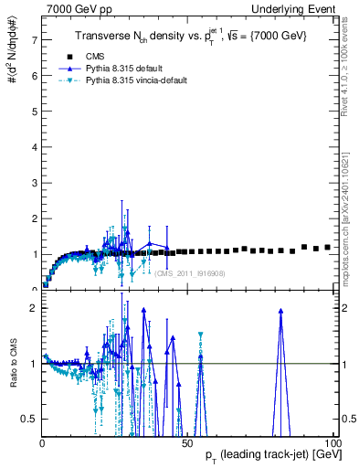 Plot of nch-vs-pt-trns in 7000 GeV pp collisions