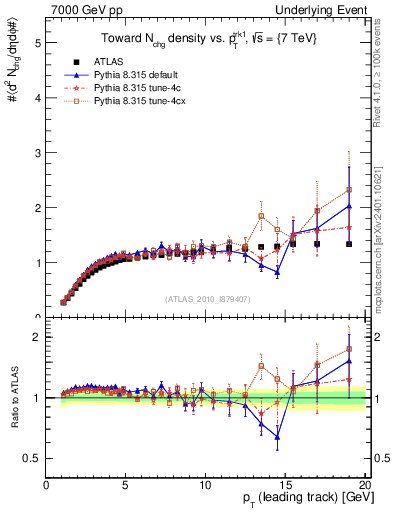 Plot of nch-vs-pt-twrd in 7000 GeV pp collisions