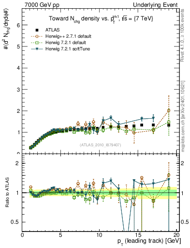 Plot of nch-vs-pt-twrd in 7000 GeV pp collisions