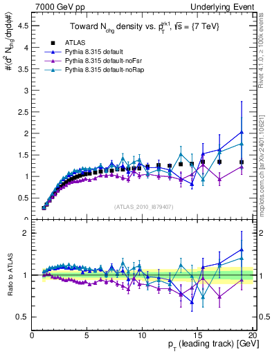 Plot of nch-vs-pt-twrd in 7000 GeV pp collisions