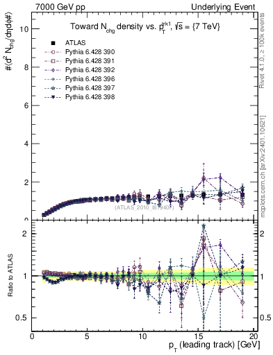 Plot of nch-vs-pt-twrd in 7000 GeV pp collisions