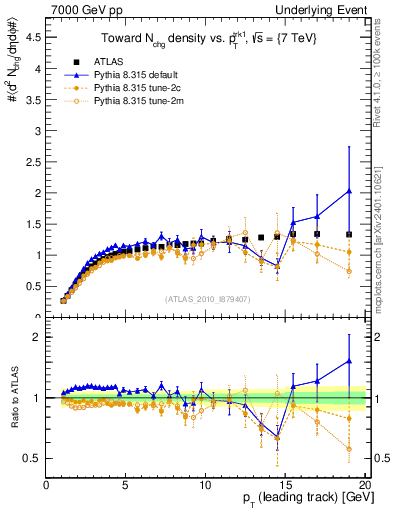 Plot of nch-vs-pt-twrd in 7000 GeV pp collisions