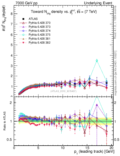 Plot of nch-vs-pt-twrd in 7000 GeV pp collisions