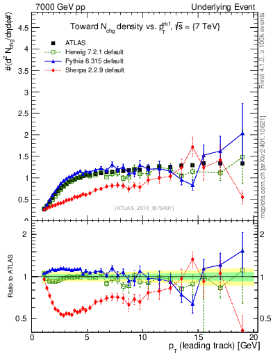 Plot of nch-vs-pt-twrd in 7000 GeV pp collisions