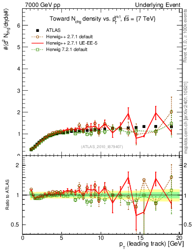 Plot of nch-vs-pt-twrd in 7000 GeV pp collisions