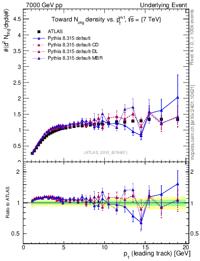 Plot of nch-vs-pt-twrd in 7000 GeV pp collisions