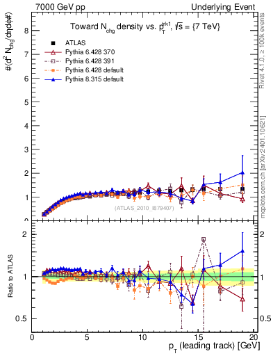 Plot of nch-vs-pt-twrd in 7000 GeV pp collisions