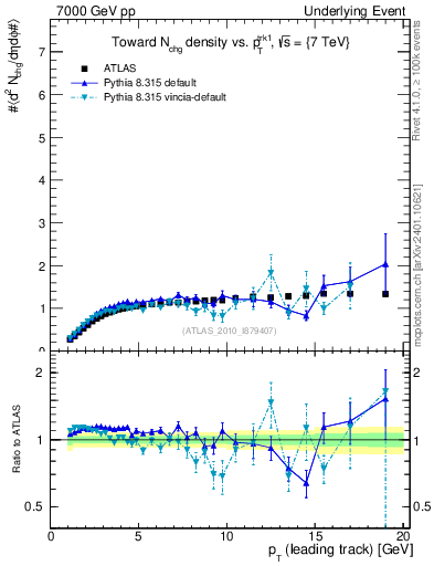 Plot of nch-vs-pt-twrd in 7000 GeV pp collisions