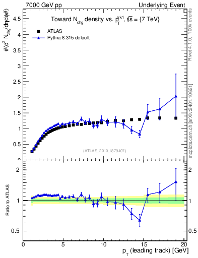 Plot of nch-vs-pt-twrd in 7000 GeV pp collisions
