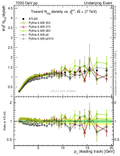 Plot of nch-vs-pt-twrd in 7000 GeV pp collisions
