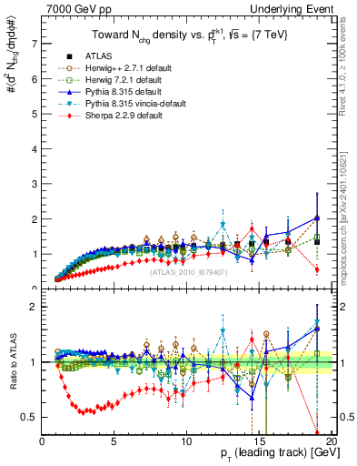 Plot of nch-vs-pt-twrd in 7000 GeV pp collisions