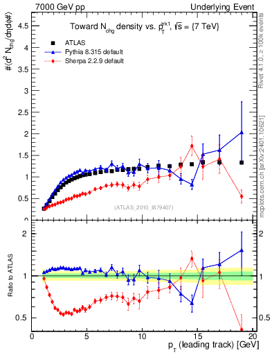 Plot of nch-vs-pt-twrd in 7000 GeV pp collisions