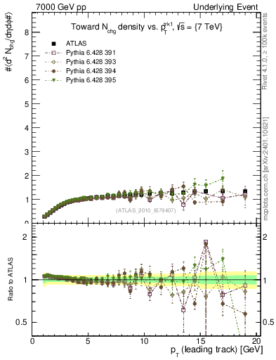Plot of nch-vs-pt-twrd in 7000 GeV pp collisions