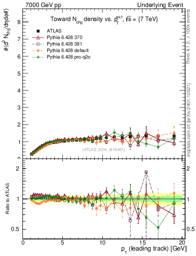 Plot of nch-vs-pt-twrd in 7000 GeV pp collisions