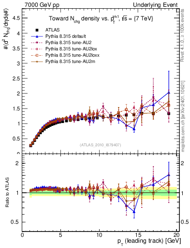 Plot of nch-vs-pt-twrd in 7000 GeV pp collisions