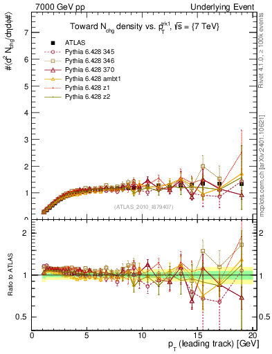 Plot of nch-vs-pt-twrd in 7000 GeV pp collisions