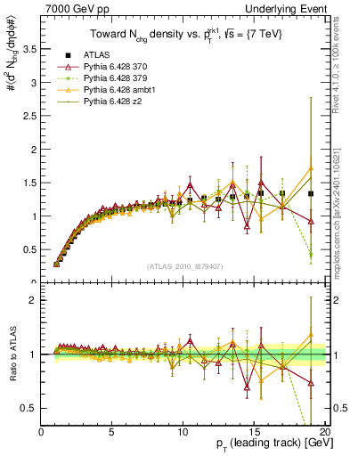 Plot of nch-vs-pt-twrd in 7000 GeV pp collisions