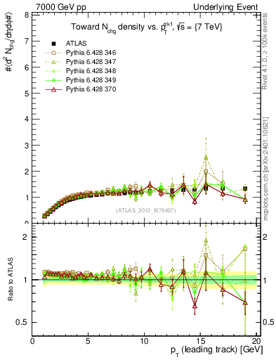 Plot of nch-vs-pt-twrd in 7000 GeV pp collisions