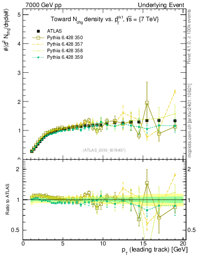 Plot of nch-vs-pt-twrd in 7000 GeV pp collisions