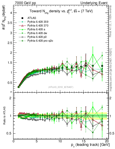 Plot of nch-vs-pt-twrd in 7000 GeV pp collisions