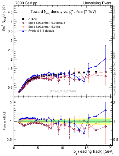 Plot of nch-vs-pt-twrd in 7000 GeV pp collisions