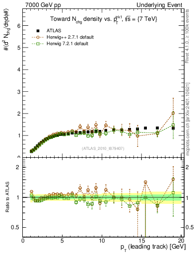 Plot of nch-vs-pt-twrd in 7000 GeV pp collisions