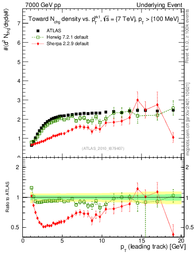 Plot of nch-vs-pt-twrd in 7000 GeV pp collisions