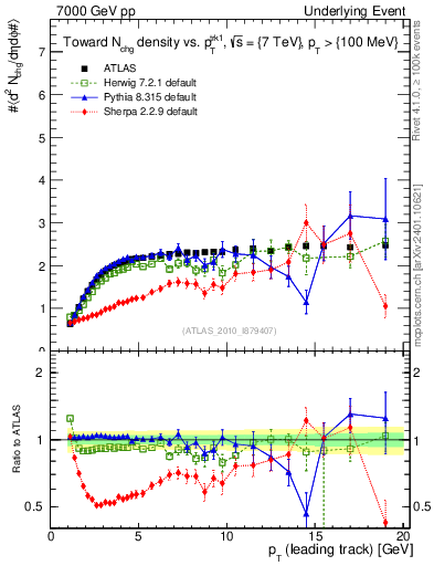 Plot of nch-vs-pt-twrd in 7000 GeV pp collisions
