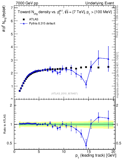 Plot of nch-vs-pt-twrd in 7000 GeV pp collisions
