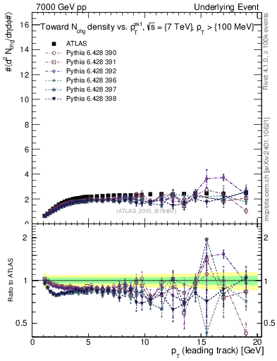 Plot of nch-vs-pt-twrd in 7000 GeV pp collisions