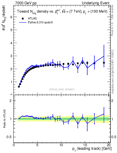 Plot of nch-vs-pt-twrd in 7000 GeV pp collisions