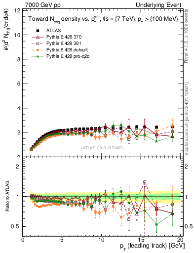 Plot of nch-vs-pt-twrd in 7000 GeV pp collisions