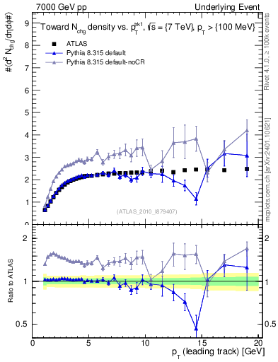 Plot of nch-vs-pt-twrd in 7000 GeV pp collisions