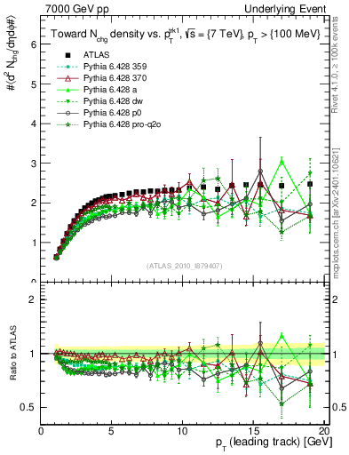 Plot of nch-vs-pt-twrd in 7000 GeV pp collisions