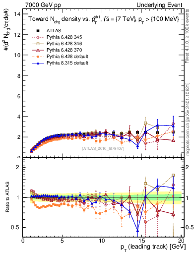 Plot of nch-vs-pt-twrd in 7000 GeV pp collisions