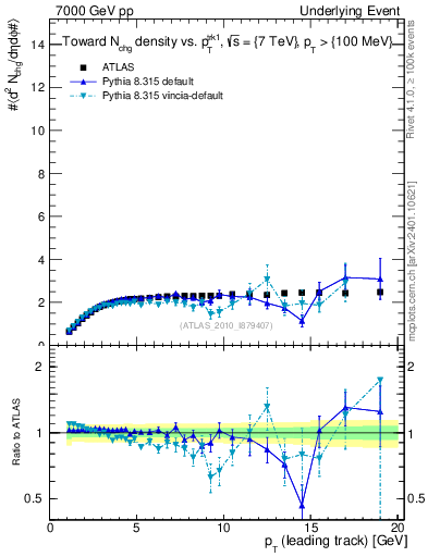 Plot of nch-vs-pt-twrd in 7000 GeV pp collisions