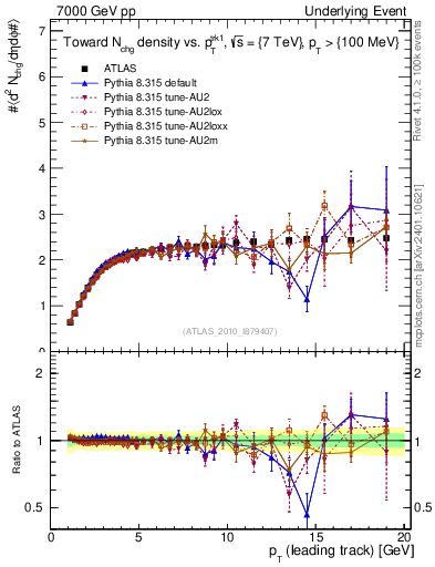 Plot of nch-vs-pt-twrd in 7000 GeV pp collisions