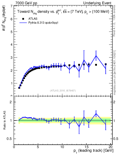 Plot of nch-vs-pt-twrd in 7000 GeV pp collisions