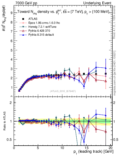 Plot of nch-vs-pt-twrd in 7000 GeV pp collisions