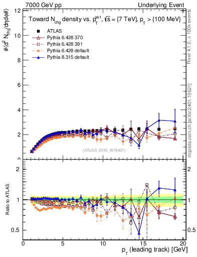 Plot of nch-vs-pt-twrd in 7000 GeV pp collisions