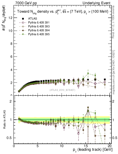 Plot of nch-vs-pt-twrd in 7000 GeV pp collisions
