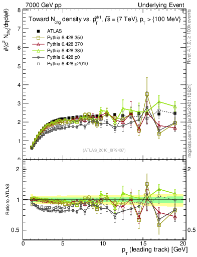 Plot of nch-vs-pt-twrd in 7000 GeV pp collisions