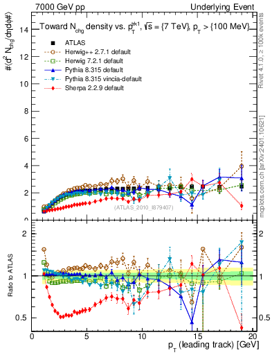 Plot of nch-vs-pt-twrd in 7000 GeV pp collisions