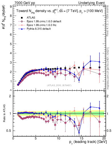 Plot of nch-vs-pt-twrd in 7000 GeV pp collisions