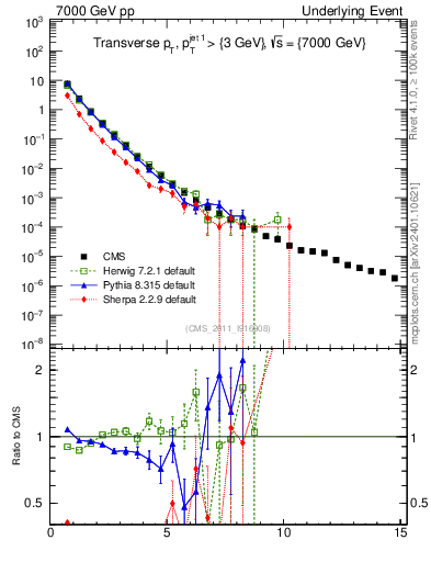 Plot of pt in 7000 GeV pp collisions