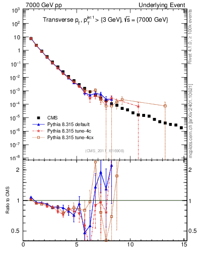 Plot of pt in 7000 GeV pp collisions
