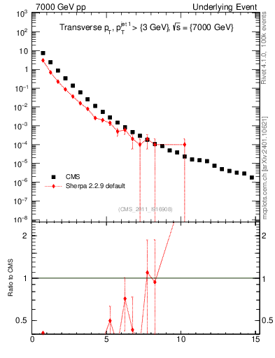Plot of pt in 7000 GeV pp collisions