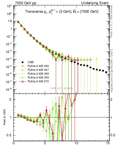 Plot of pt in 7000 GeV pp collisions