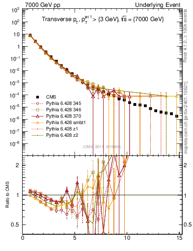 Plot of pt in 7000 GeV pp collisions